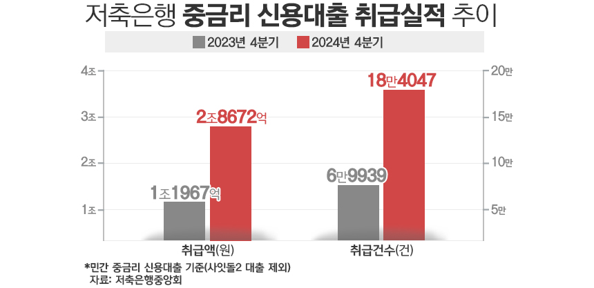 저축은행 중금리 신용대출 취급실적 추이/그래픽=김은실 디자이너