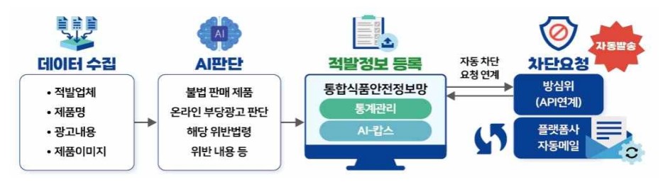 2025년 식품의약품안전처 주요 정책 추진계획./ 사진=식약처 홈페이지 자료 캡처