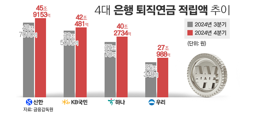 4대 은행 퇴직연금 적립금 추이/그래픽=김은실 디자이너