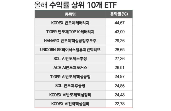 22일 기준. / 표=김은실 디자이너.