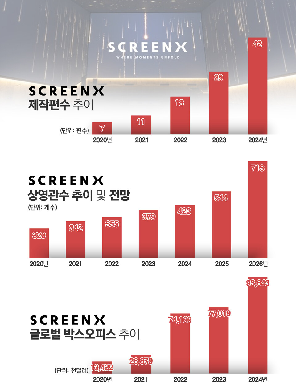 CGV 스크린X 현황. / 표=김은실 디자이너