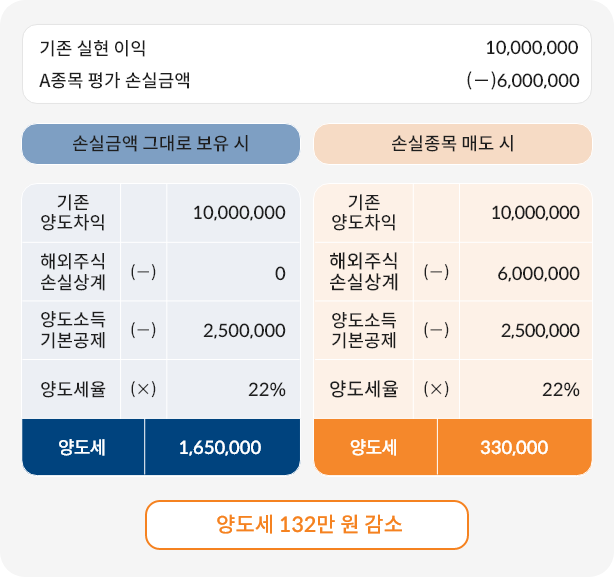양도소득세 절세사례/=미래에셋증권
