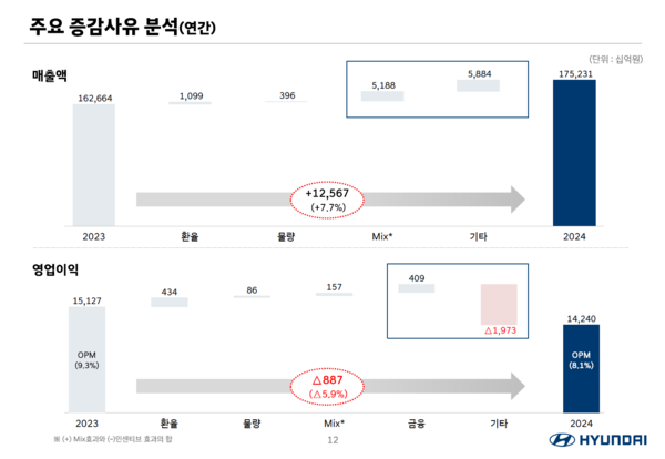 현대차의 지난해 실적 증감 요인을 정리한 도표. / 사진=현대차