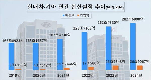 현대차, 기아 합산 연간 실적 추이. / 자료=각 사