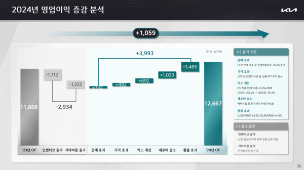 기아의 2024년 영업이익 증감요인을 분석한 도표. / 사진=기아