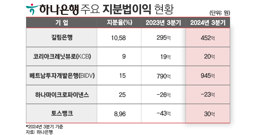 하나은행 주요 지분법이익 현황(2024년 3분기 기준) / 그래픽=김은실 디자이너