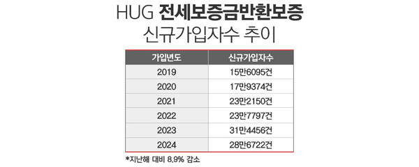 HUG 전세보증금반환보증 신규가입자수 추이 / 표=정승아 디자이너
