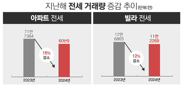 지난해 전국의 아파트 및 빌라 전세거래량 추이 / 그래픽=정승아 디자이너