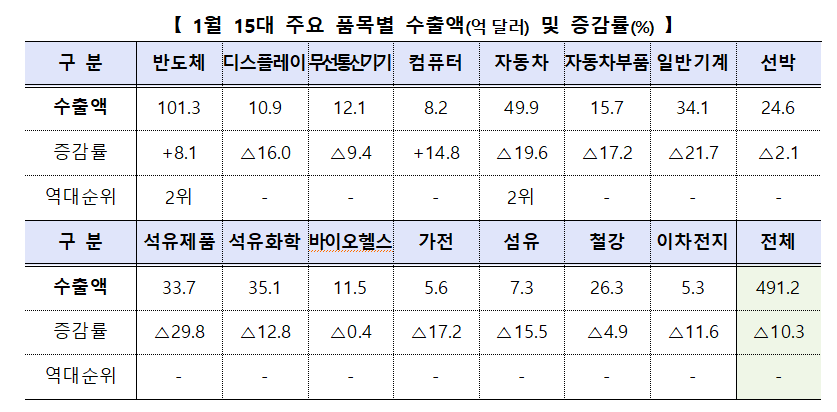/ 사진=산업통상자원부 자료 처