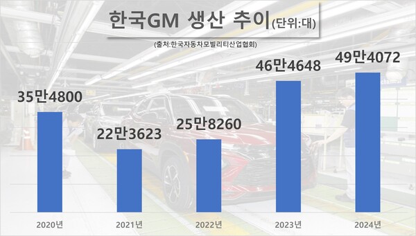 한국GM 생산 추이. / 자료=한국자동차모빌리티산업협회