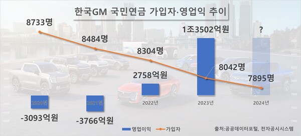 한국GM 국민연금 가입자∙영업익 추이. / 자료=공공데이터포털, 전자공시시스템