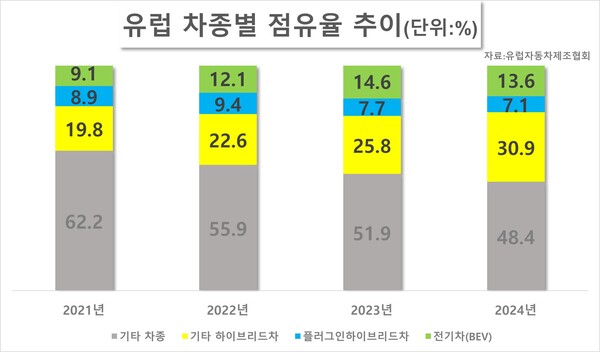 유럽 차종별 점유율 추이. / 자료=유럽자동차제조협회