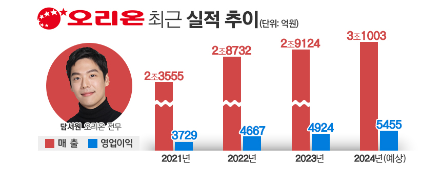 오리온 최근 실적 및 담서원 전무. / 표=김은실 디자이너
