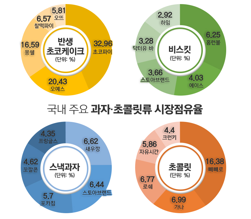 국내 주요 과자/초콜릿류 시장점유율. / 자료=식품산업통계정보, 표=김은실 디자이너