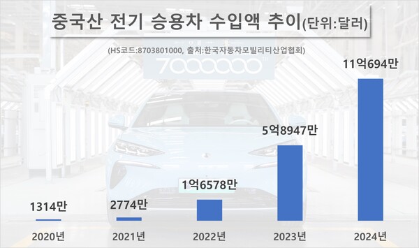 중국산 승용 전기차(BEV) 수입 추이. 중국산 차량과 중국 기업이 지난 수년간 국내 전기차 시장에서 득세했지만 하이브리드차 시장에서 같은 기세를 이어갈 수 있을지 불투명하단 업계 전망이 제기된다. / 자료=한국자동차모빌리티산업협회