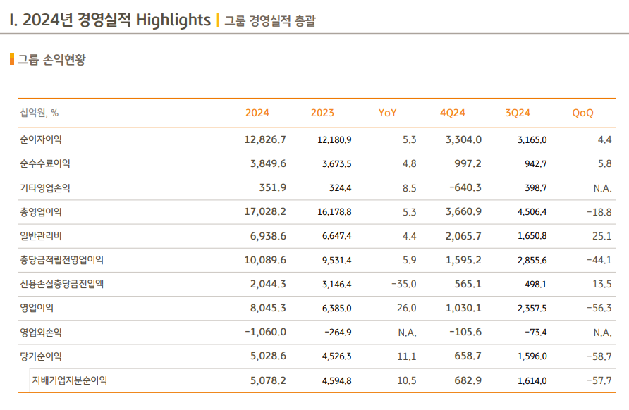 /자료=KB금융지주