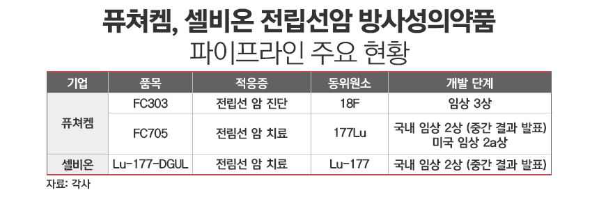 퓨쳐켐, 셀비온 전립선암 방사성의약품 파이프라인 주요 현황./ 표=정승아 디자이너