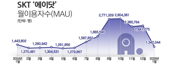 SK텔레콤의 AI 개인비서 서비스 '에이닷'의 월이용자수 추이 / 자료 = 모바일인덱스, 이미지 = 정승아 디자이너