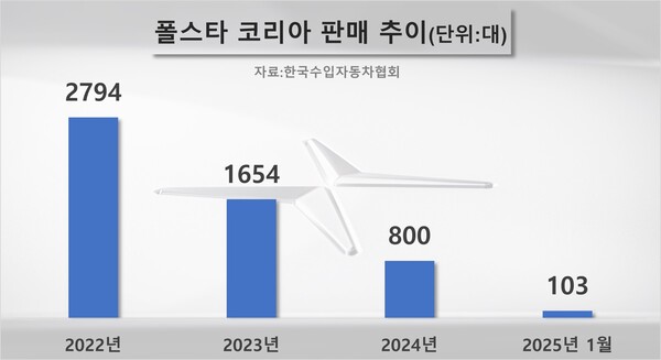 폴스타 코리아 판매 추이. / 자료=한국수입자동차협회
