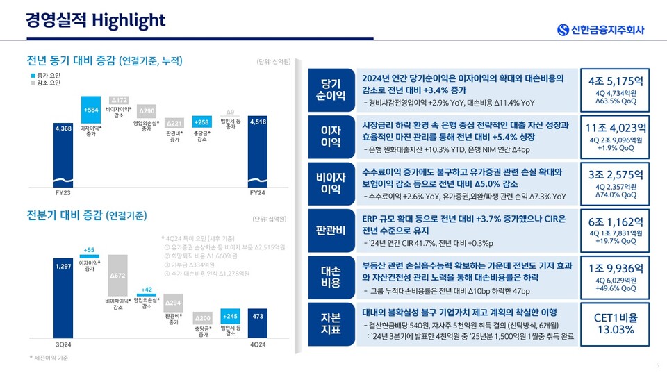 신한금융지주 지난해 경영실적 / 사진=신한금융지주 제공