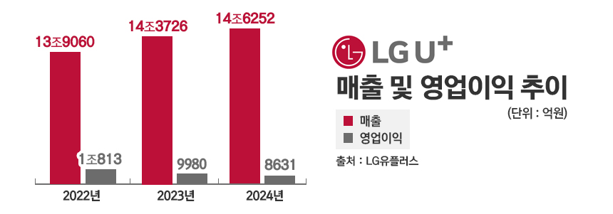 그래픽 = 정승아 디자이너, 자료 = LG유플러스
