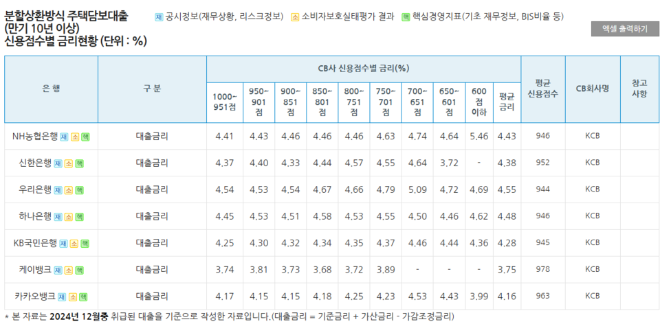 5대 은행 및 인터넷은행 분할상환방식 주택담보대출 금리 현황/자료=은행연합회
