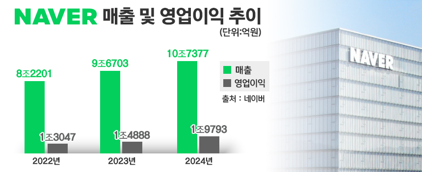 그래픽 = 정승아 디자이너, 자료 = 네이버