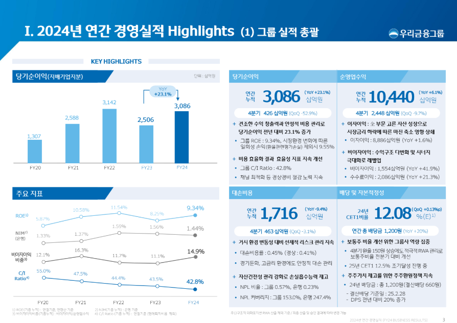 2024년 우리금융그룹 경영실적/자료=우리금융그룹