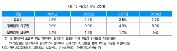 시간당 공임 인상률/자료=보험연구원