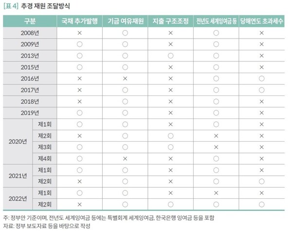 추가경정예산 재원 조달방식. / 자료 = 국회예산정책처