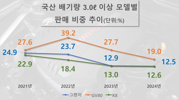 배기량 3.0리터 이상 국산 모델별 판매 비중 추이. / 자료=한국자동차모빌리티산업협회