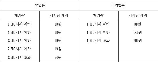 배기량별 승용차 과세 표준. / 자료=법제처