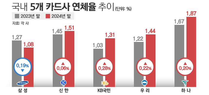 국내 5개 카드사 연체율 추이 / 그래픽=김은실 디자이너
