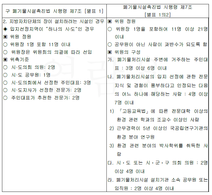 옛 폐기물시설촉진법 시행령이 2020년 12월8일 현행 폐기물시설촉진법 시행령으로 개정되면서 입지선정위원회의 구성이 위와 같이 변경됐다. / 표=이 사건 판결문 갈무리.