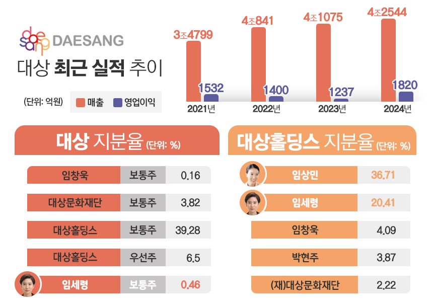 대상 최근 실적 및 대상, 대상홀딩스 지분율. / 표=김은실 디자이너