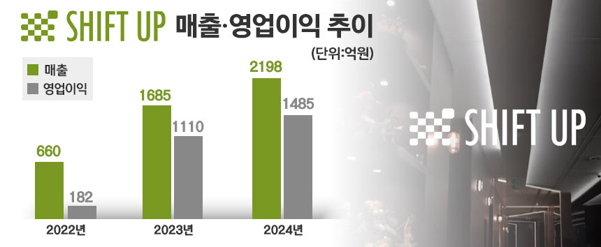 그래픽=정승아 디자이너, 자료=시프트업