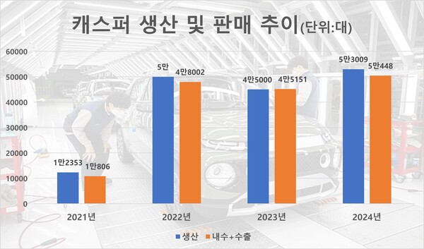 캐스퍼 생산 및 판매 추이. / 자료=한국자동차모빌리티산업협회