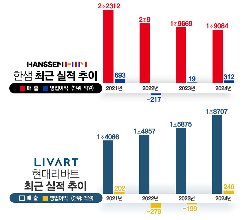 아직은 견고한 한샘···현대리바트 공세에도 가구 1위 수성 < 유통 < 기업 < 기사본문 - 시사저널e 아직은 견고한 한샘···현대리바트... 