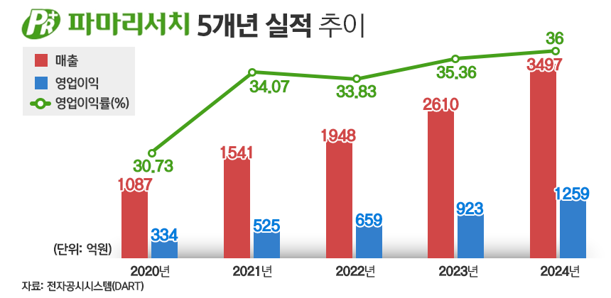 파마리서치 5개년 실적 추이./ 표=김은실 디자이너