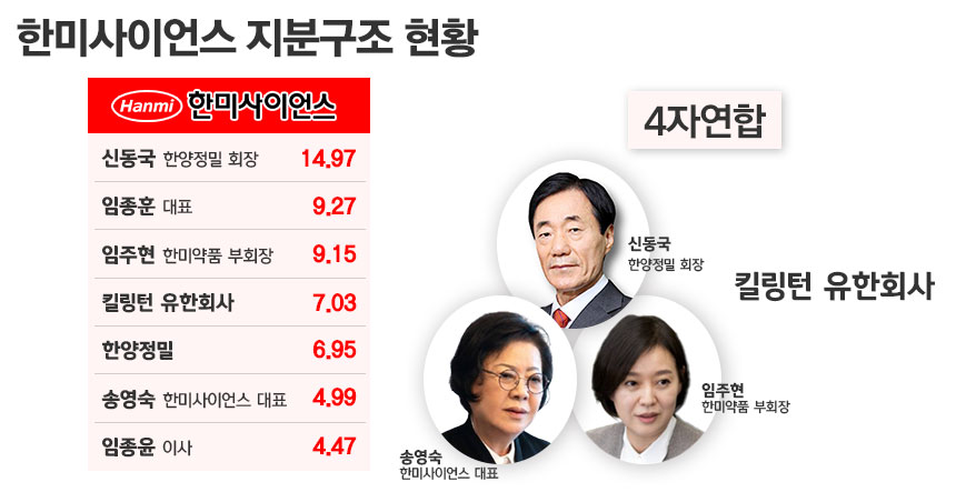 한미약품 경영권분쟁 종식···‘전문경영인’ 선임 주력할 듯 < 제약... 시사저널e 한미약품 경영권분쟁 종식···‘전문경영인’ 선임 주력할... 