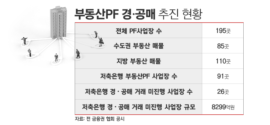 부동산PF 경·공매 추진 현황 / 그래픽=김은실 디자이너