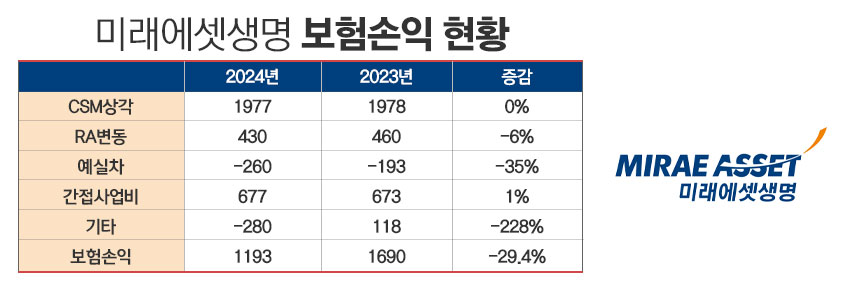 /자료=미래에셋생명, 그래픽=정승아 디자이너