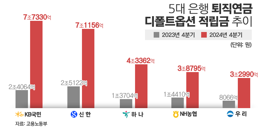 5대 은행 퇴직연금 디폴트옵션 적립금 추이/그래픽=김은실 디자이너