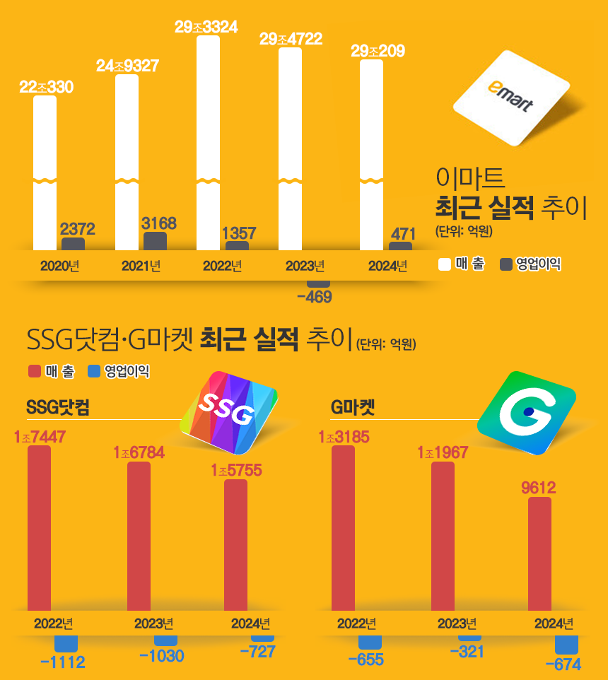 정용진, 이마트 흑자 전환 성공···이커머스로 승부수 < 유통 < 기업 < 기사본문 - 시사저널e