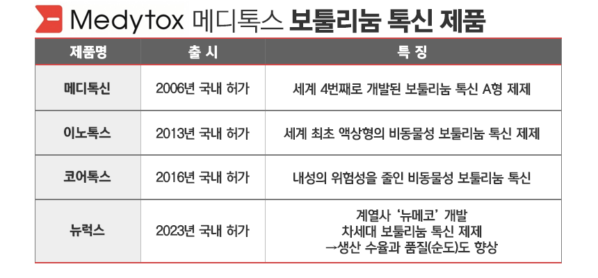 메디톡스 보툴리눔 톡신 제품./ 표=김은실 디자이너