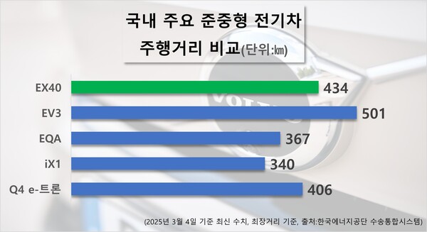 국내 주요 준중형 전기차 주행거리. / 자료=한국에너지공단 수송통합시스템
