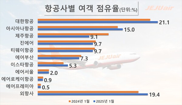 항공사별 한국 출발·도착 여객점유율. / 자료=한국공항공사, 인천국제공항공사