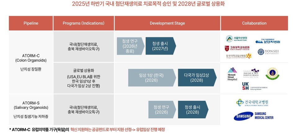 오가노이드사이언스 아톰-씨, 에스 상용화 계획./ 사진=오가노이드사이언스 IR북 캡쳐