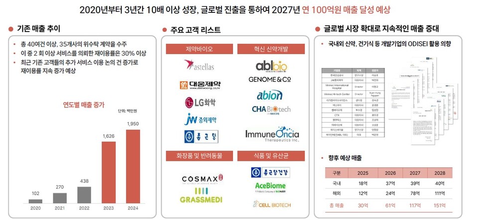오가노이드사이언스 '오디세이' 매출 증가 추이와 주요 고객사./ 사진=오가노이드사이언스 IR북 캡쳐