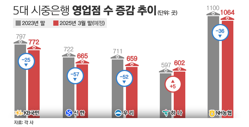 5대 시중은행 영업점 수 증감 추이 / 그래픽=김은실 디자이너